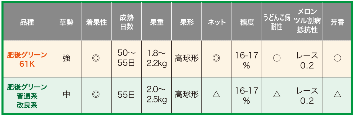 品種特性（熊本県における的作型での比較）